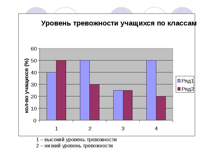 Низкий уровень тревожности. Психологическая поддержка учащихся. Средний уровень тревожности. Определение уровня тревожности.