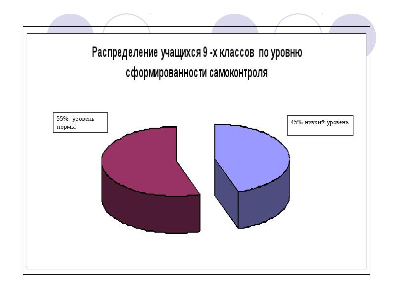 Уровень нормы. Уровень нормы психология. Диаграмма по психологическим показателям. Низкий уровень самоконтроля. Норма в психологии график.