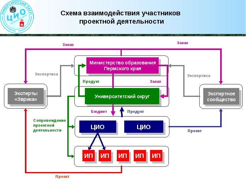 Взаимодействия участников. Схема взаимодействия участников проекта. Взаимодействие в проекте. Взаимодействие участников проектной деятельности. Схему взаимодействия проекта с материнской организацией.