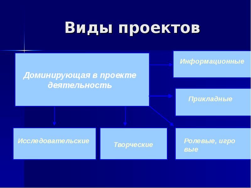 Преобладающий тип. Виды проектов. Виды исследовательских проектов. Типы проектов 8 класс. Виды проекта прикладной исследовательский.