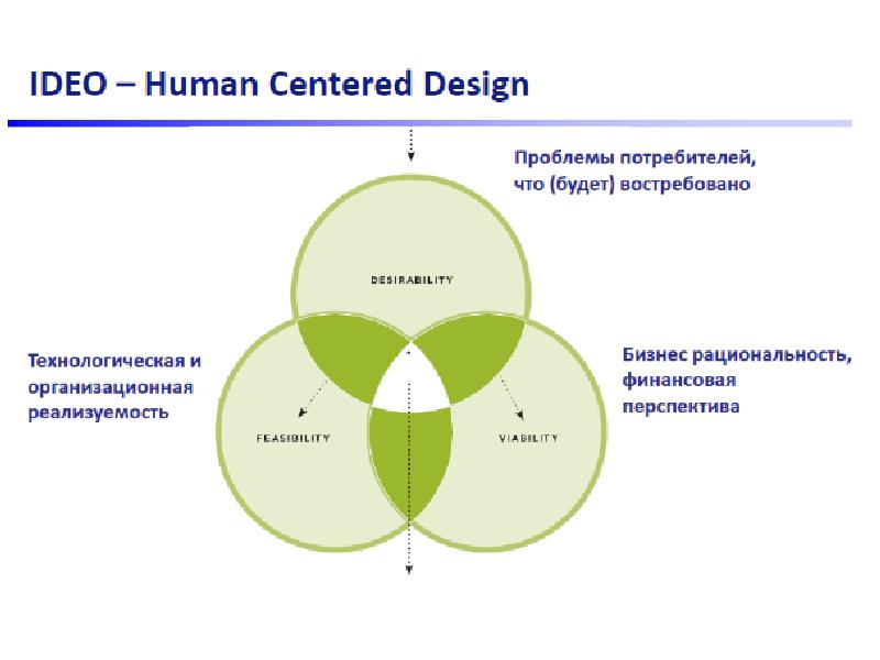Дизайн процесс. Human centered design. Human centered design. Метапроцесс human-centered design. Human centered design, hcd.