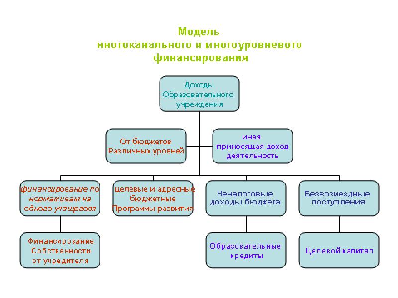 Схема бюджетного финансирования образования в россии