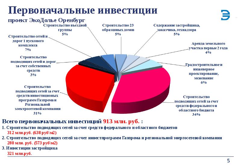 Упаковка инвестиционных проектов