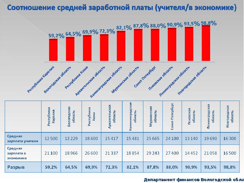 Зп январь. Средняя заработная плата в Вологодской области. Соотношение заработной платы. Средняя заработная плата экономика. Средняя по экономике зарплата.