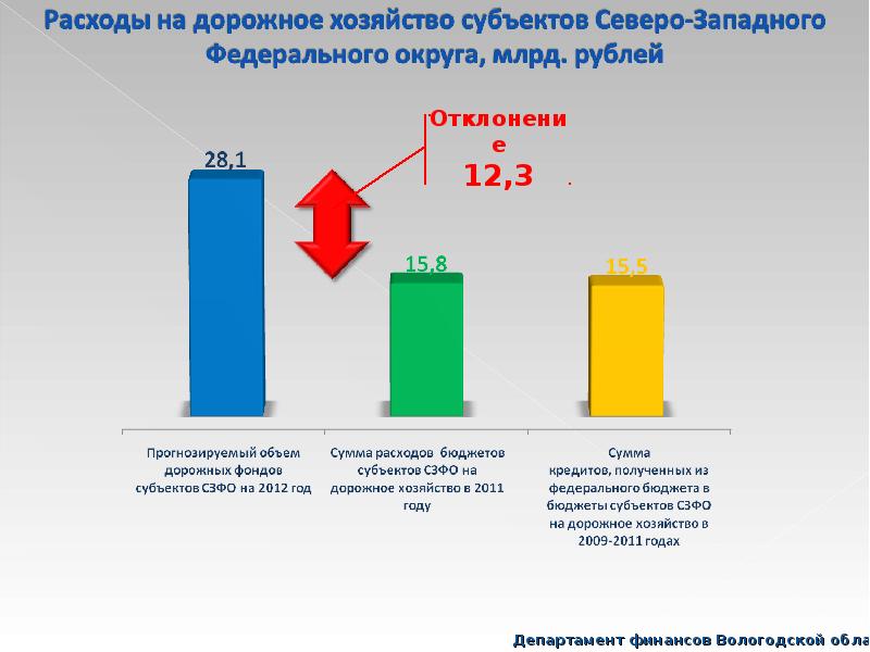 Возмещения выпадающих доходов