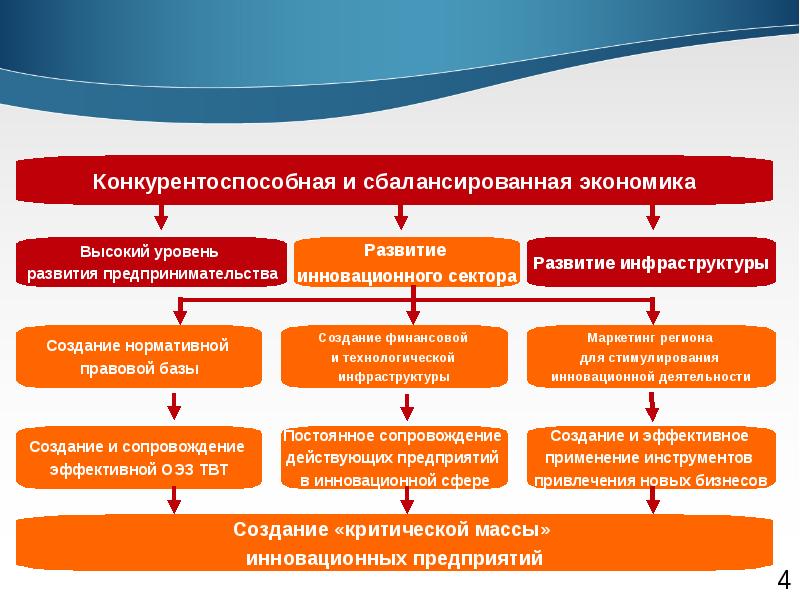 Высокое экономическое развитие