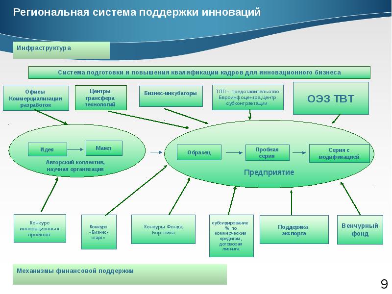 Поддержка инновационных проектов в россии