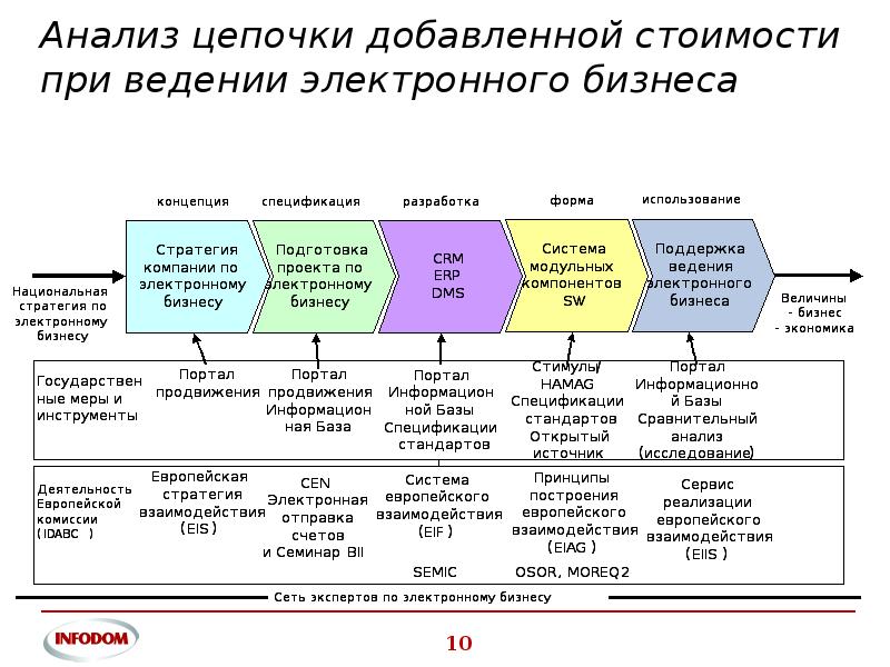 Анализ цепей. Цепочка создания добавленной стоимости. Анализ Цепочки добавленной стоимости. Модель Цепочки добавленной стоимости. Формирование Цепочки добавленной стоимости.