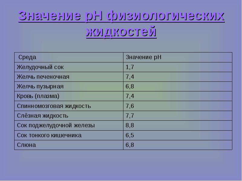 Признаки характеризующие желудочный сок. Среда желудка PH. PH физиологических жидкостей. Физиологическое значение PH. PH среды желудочного сока.