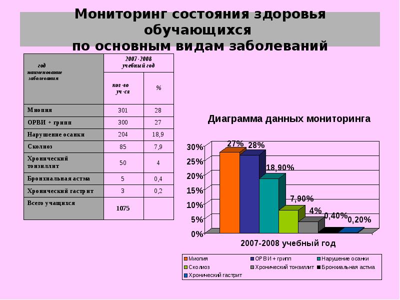 Состояние здоровья на сегодняшний день. Мониторинг здоровья обучающихся в школе. Мониторинг физического здоровья учащихся. Мониторинг состояния здоровья учащихся. Мониторинг здоровья обучающихся в образовательном учреждении.