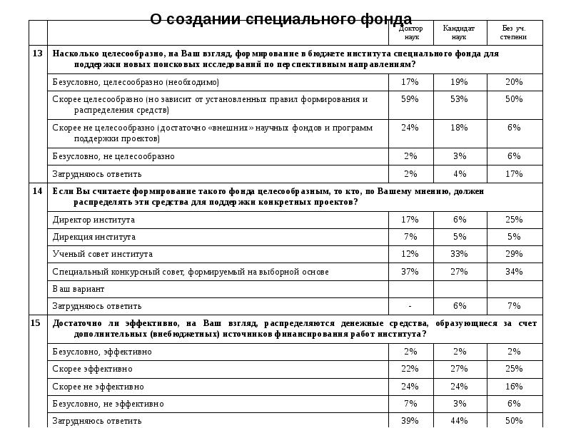 Формирование специального фонда. Формирование специального фонда