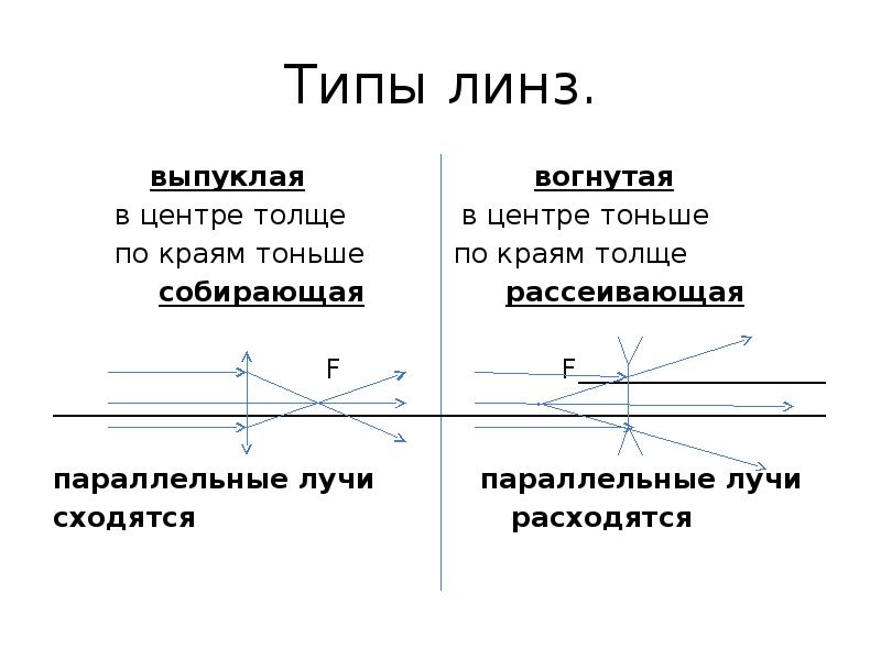 Схема выпуклой линзы