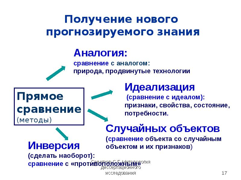 План диссертационного исследования