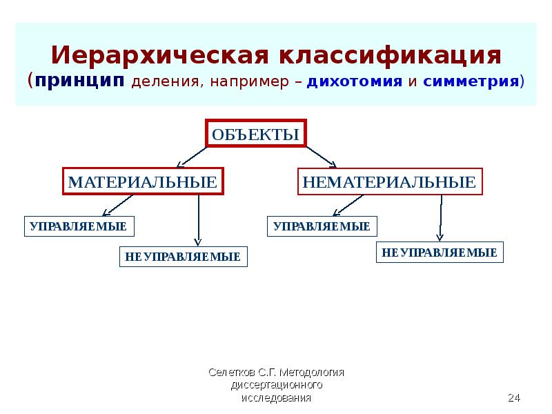 Иерархическая классификация. Иерархический принцип классификации.. Дихотомия примеры в логике. Принципы деления данных. Дихотомия принцип деления.