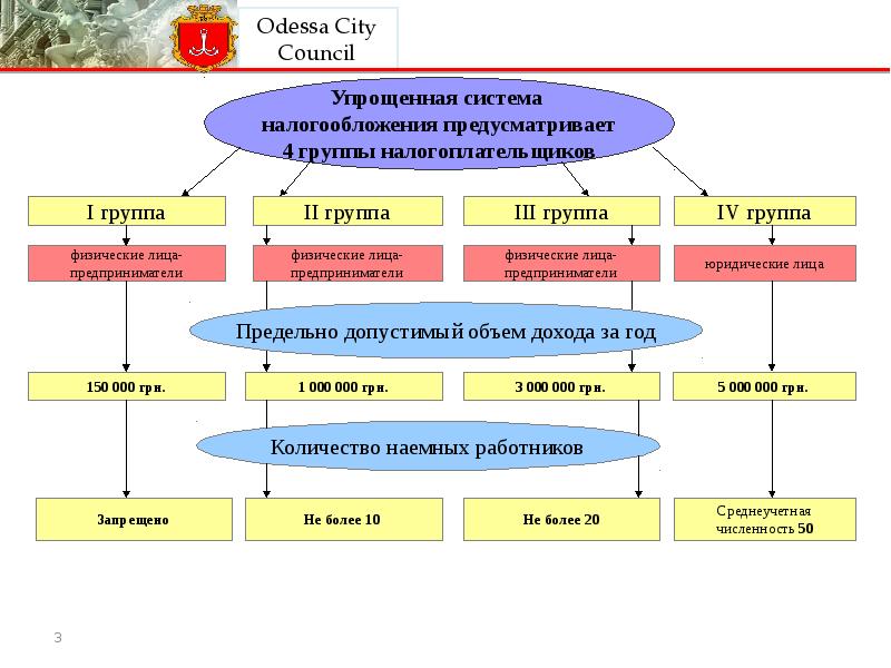 Упрощенная система налогообложения презентация