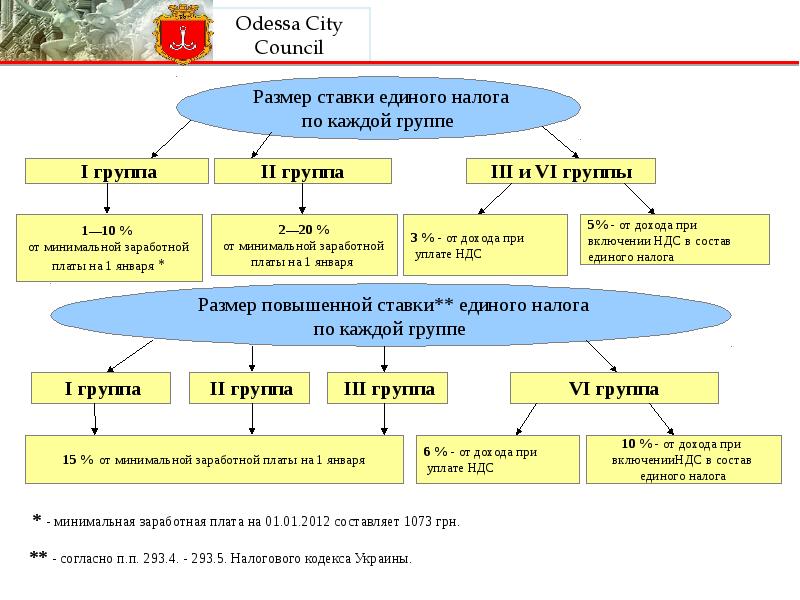 Система налогообложения 2012. Упрощенная система украина налогообложения. ставка единого налога составляет, %. виды налог в украине. состав ед.