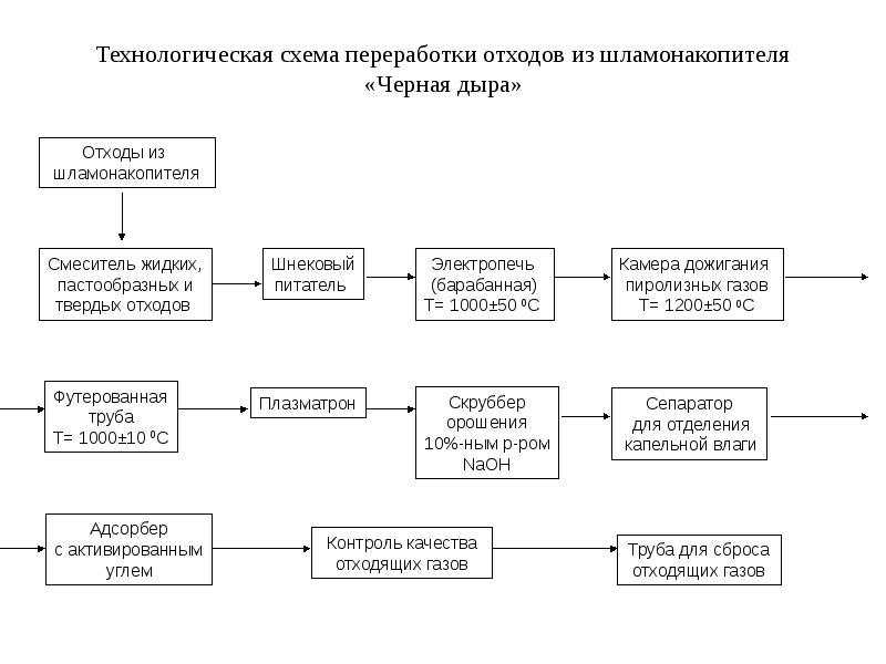 Технологические схемы переработки отходов