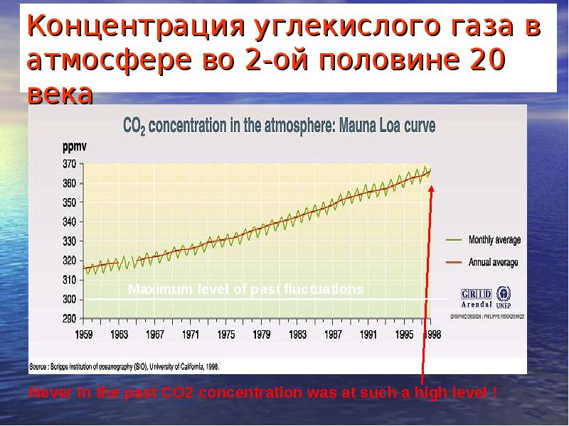 Увеличение концентрации. График изменения концентрации углекислого газа в атмосфере. Содержание углекислого газа в атмосфере. Концентрация углекислого газа в атмосфере. Концентрация со2 в атмосфере.