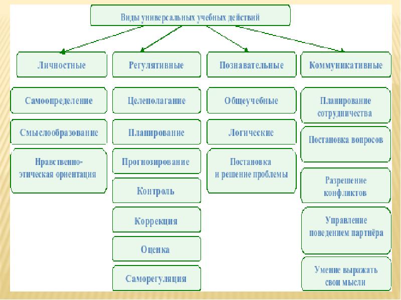 Виды универсальной культуры. Виды универсальных учебных.