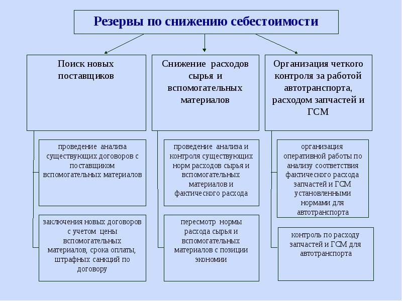 Пути снижения себестоимости