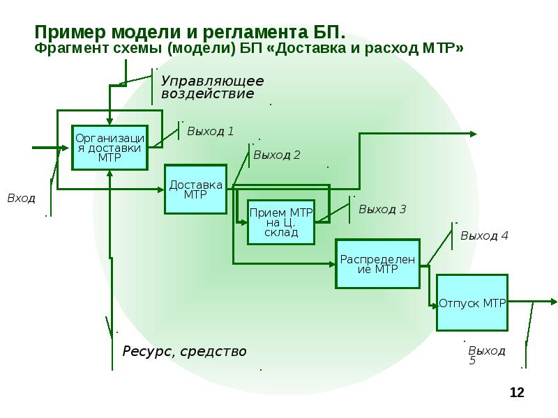 Обмен между бп и бп