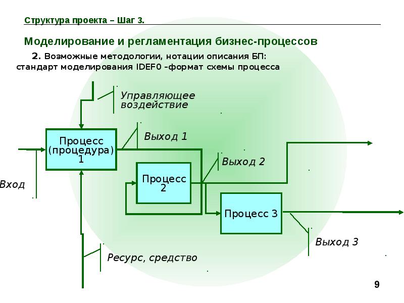 Моделирование бизнес процессов