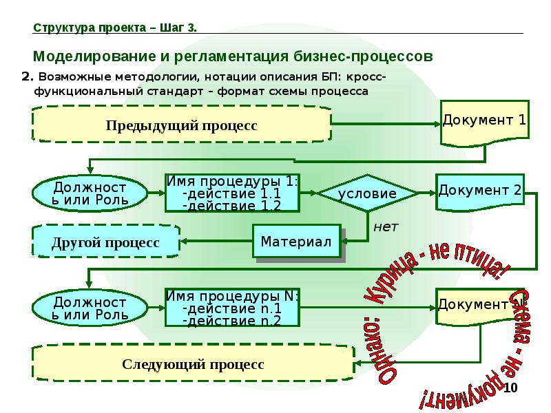 Процессы структуризации проекта. Регламентация бизнес-процессов. Принципы регламентации бизнес-процессов. Структура процесса моделирования. Регламентация бизнес процессов методики регламентации.