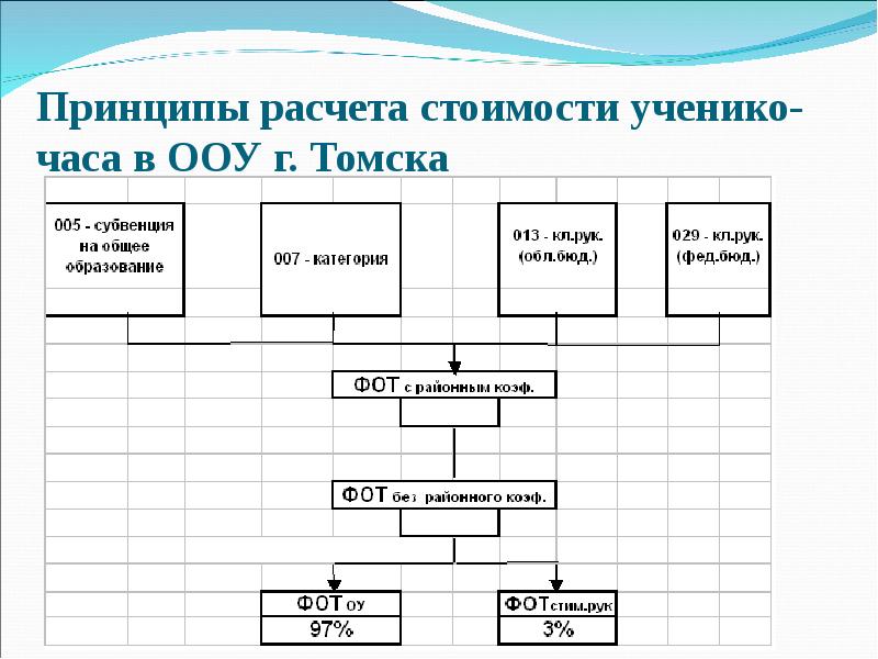 Принцип расчета