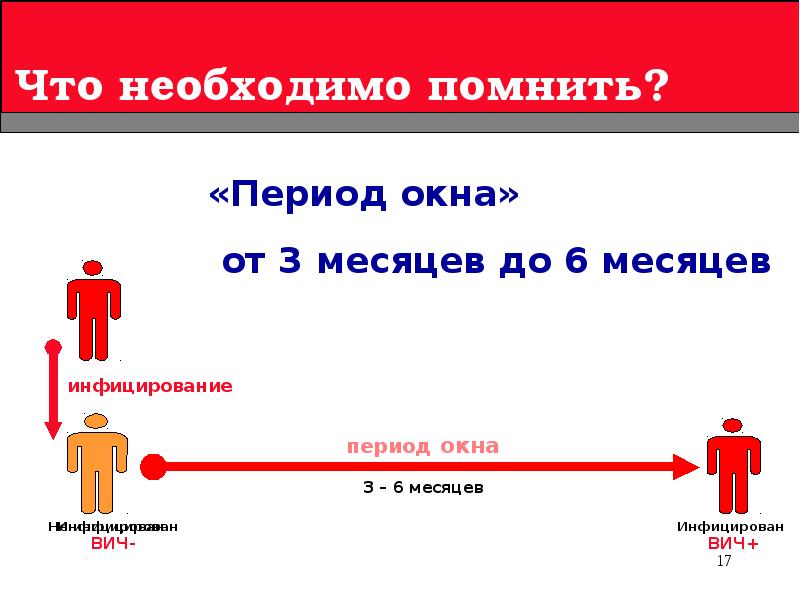 Серонегативный период инфекции. Сероненегативное окно. Серологическое окно при ВИЧ. Период окна ВИЧ. Сереногтияеское окно ВИЧ.