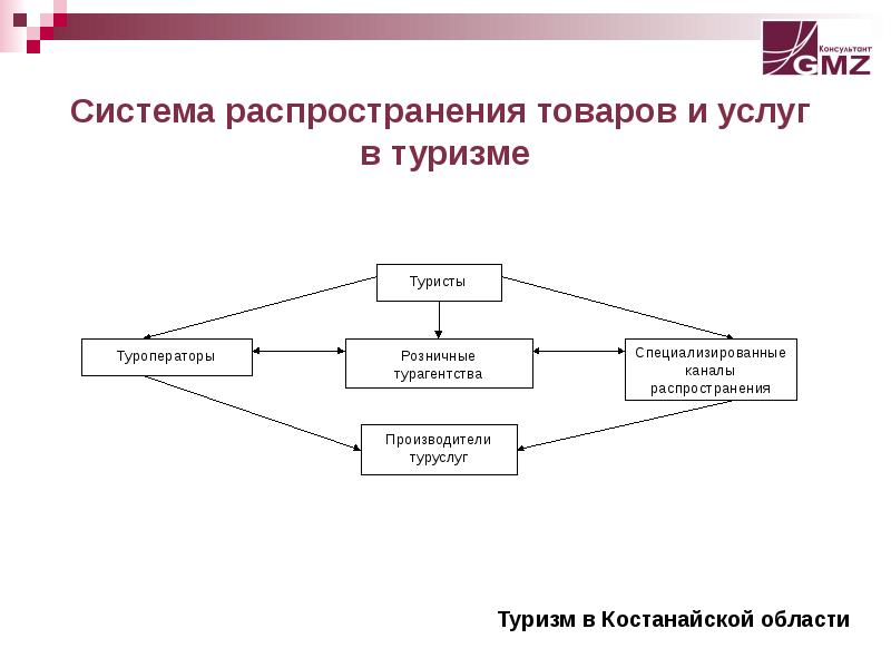 Схемы распространения товаров