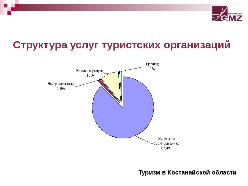 Структура услуги. Структура услуг. Су свойства туристских услуг.