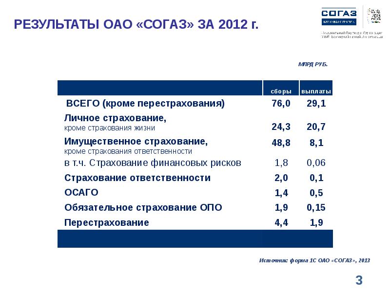 Согаз высокие технологии