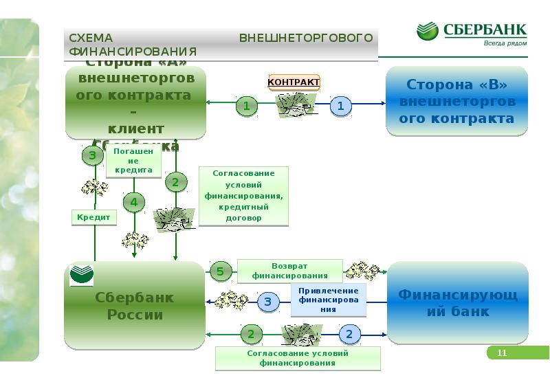 Схема финансирования экспортного проекта