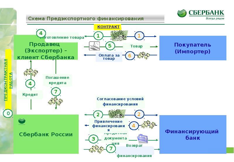 Схема финансирования экспортного проекта