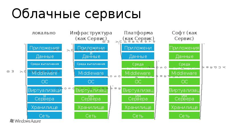 Локальные сервисы