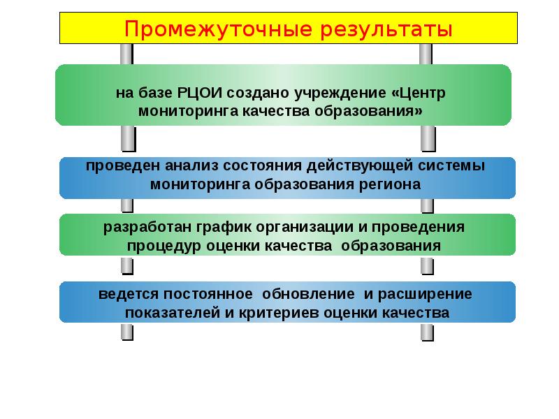 Итоги образования. График проведения оценочных процедур. Промежуточный результат. Промежуточные Результаты проекта. Промежуточные Результаты проекта коммерческого.