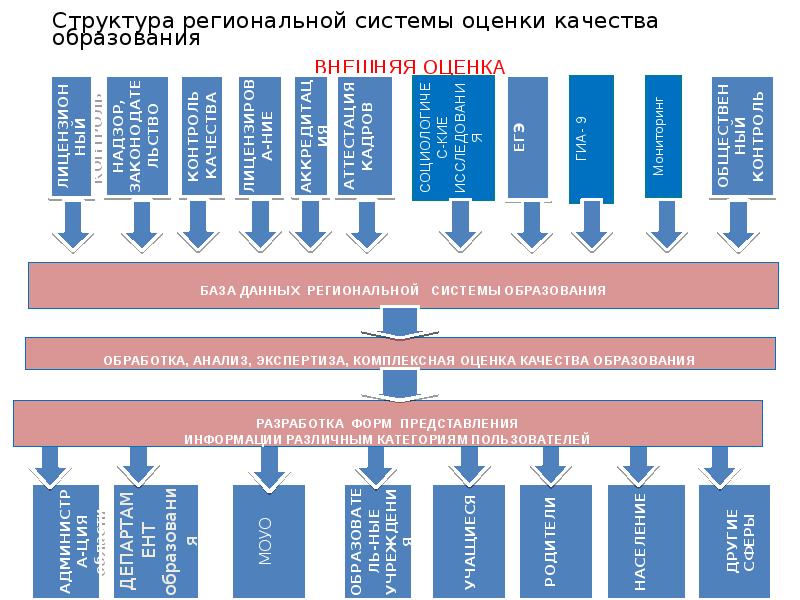 Схема оценки качества образования