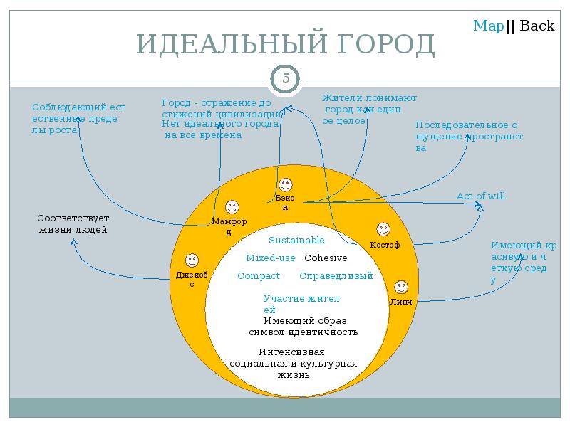 Идеальная г. Идеальный город презентация. Город как единое целое. Теория идеального города. Принципы создания идеального города.