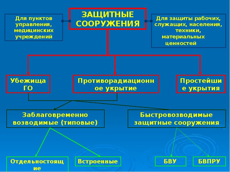 Какие существуют инженерные сооружения. Инженерная защита населения таблица. Защитные сооружения делятся на. Защитные сооружения по назначению для защиты населения. Инженерные сооружения для защиты населения.