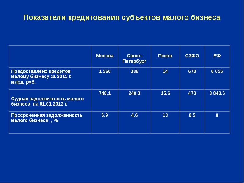 показатели рынка. основные показатели кредитования. рынок пос кредитования республики башкортостан. основные показатели кредитования. показатели кредитной системы.