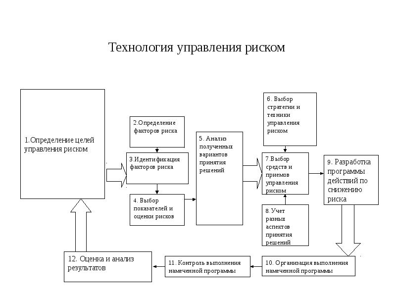 Отдел техника. Технологии управления риском. Технология управления рисками. Схема технологии управления. Схема технологии управления риском.