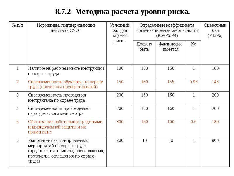 Результаты оценки профрисков