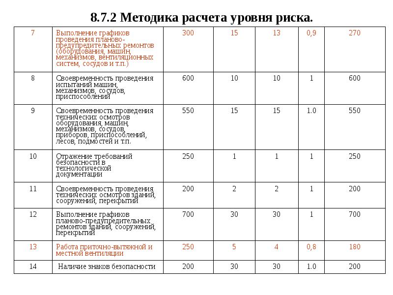 Оценка рисков по охране труда. Карта оценки рисков по охране труда образец. Оценка рисков по охране труда на предприятии. Расчёт рисков на предприятии. Оценка рисков на предприятии охрана труда пример.