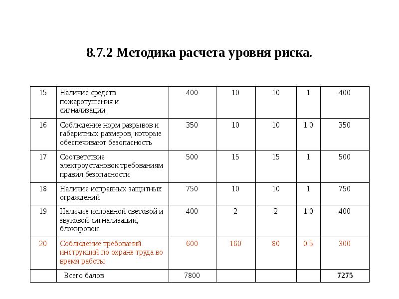 Оценка рисков по охране труда на предприятии образец