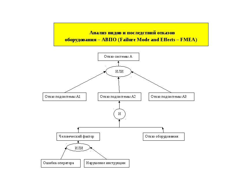 Анализ последствий. Анализ видов и последствий отказов. Анализ последствий отказов систем. Виды и последствия отказов. Анализ отказов оборудования.