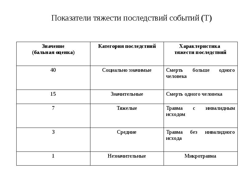 Показатели тяжести. Оценка тяжести последствий. Оценка значимости тяжести последствий. Уровень тяжести последствия. Критерии отказов по тяжести последствий.