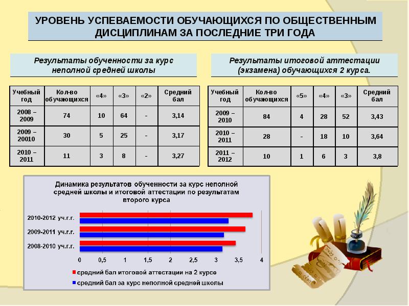 Результаты обученности учащихся. Уровень успеваемости. Уровни успеваемости в школе. Уровень обученности. Средний уровень обученности.