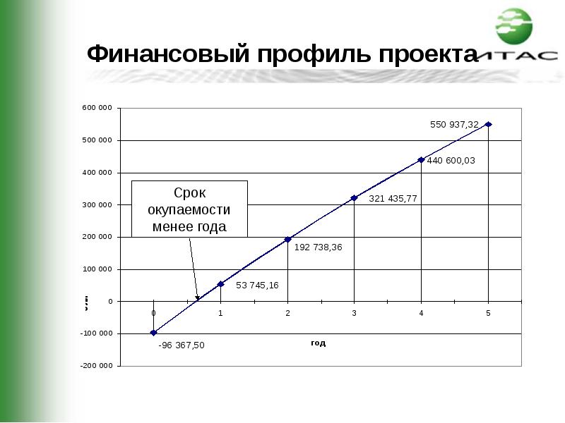 Профиль проекта это