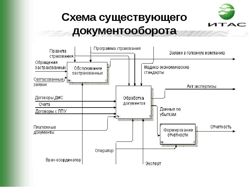 Схема документооборота в организации пример схема