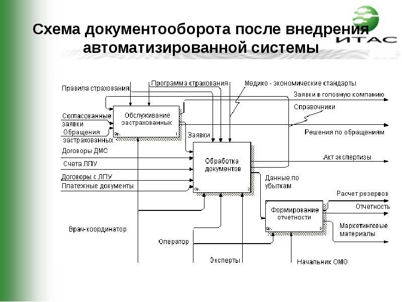 Схема документооборота на складе